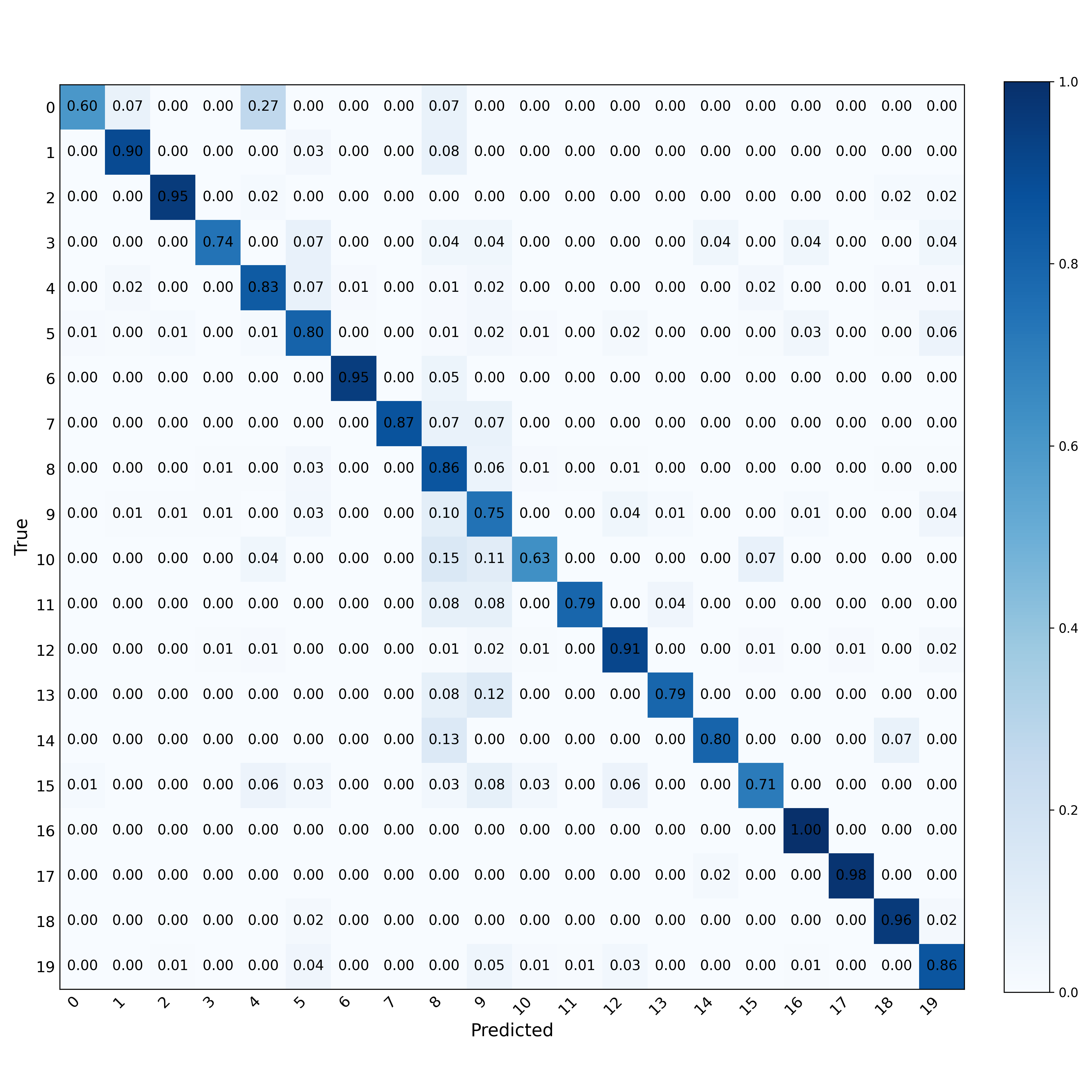RF Signal Classification FT2