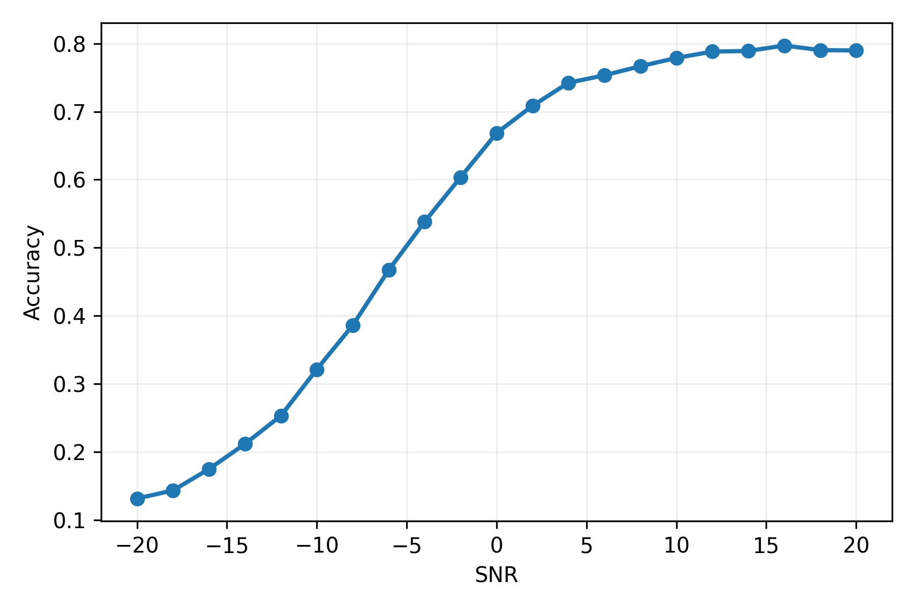 Modulation Classification FT2