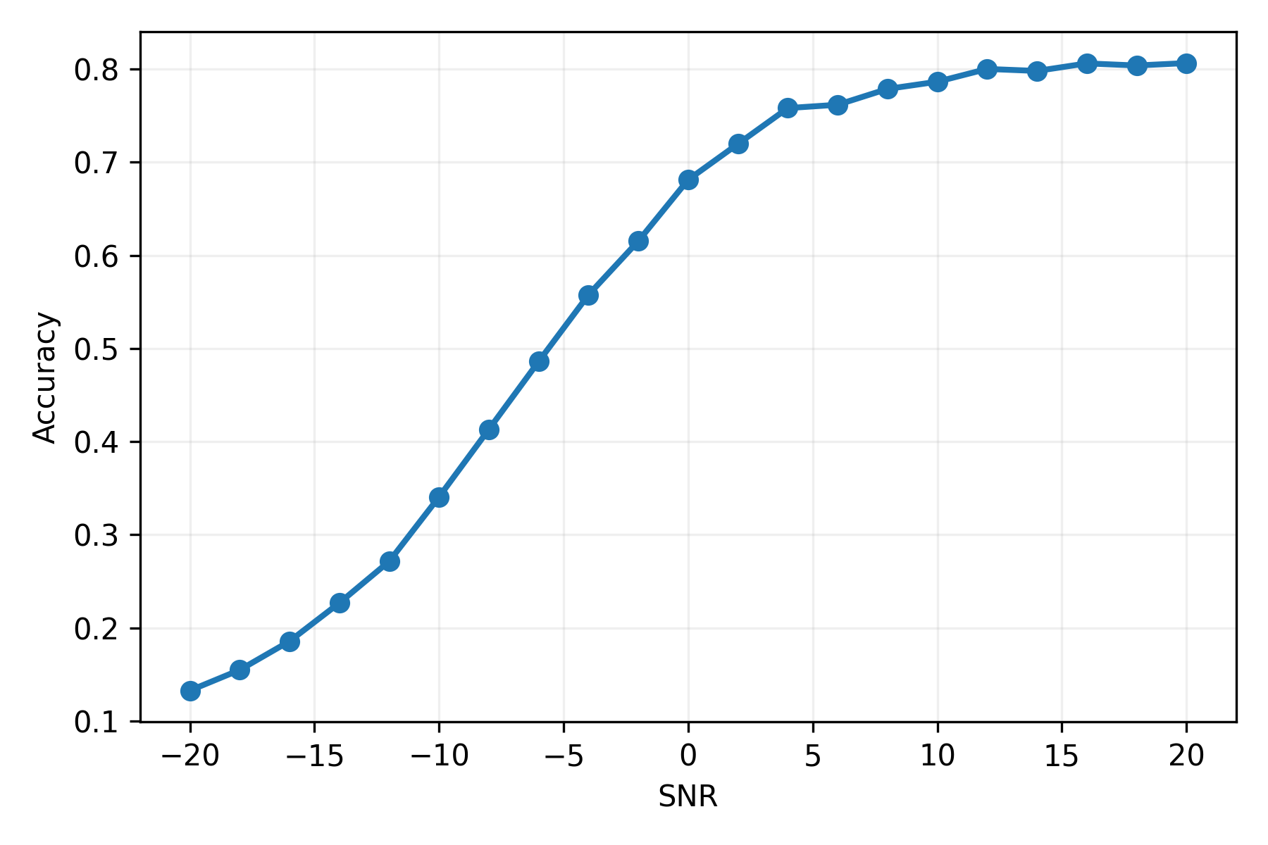 Modulation Classification LoRA