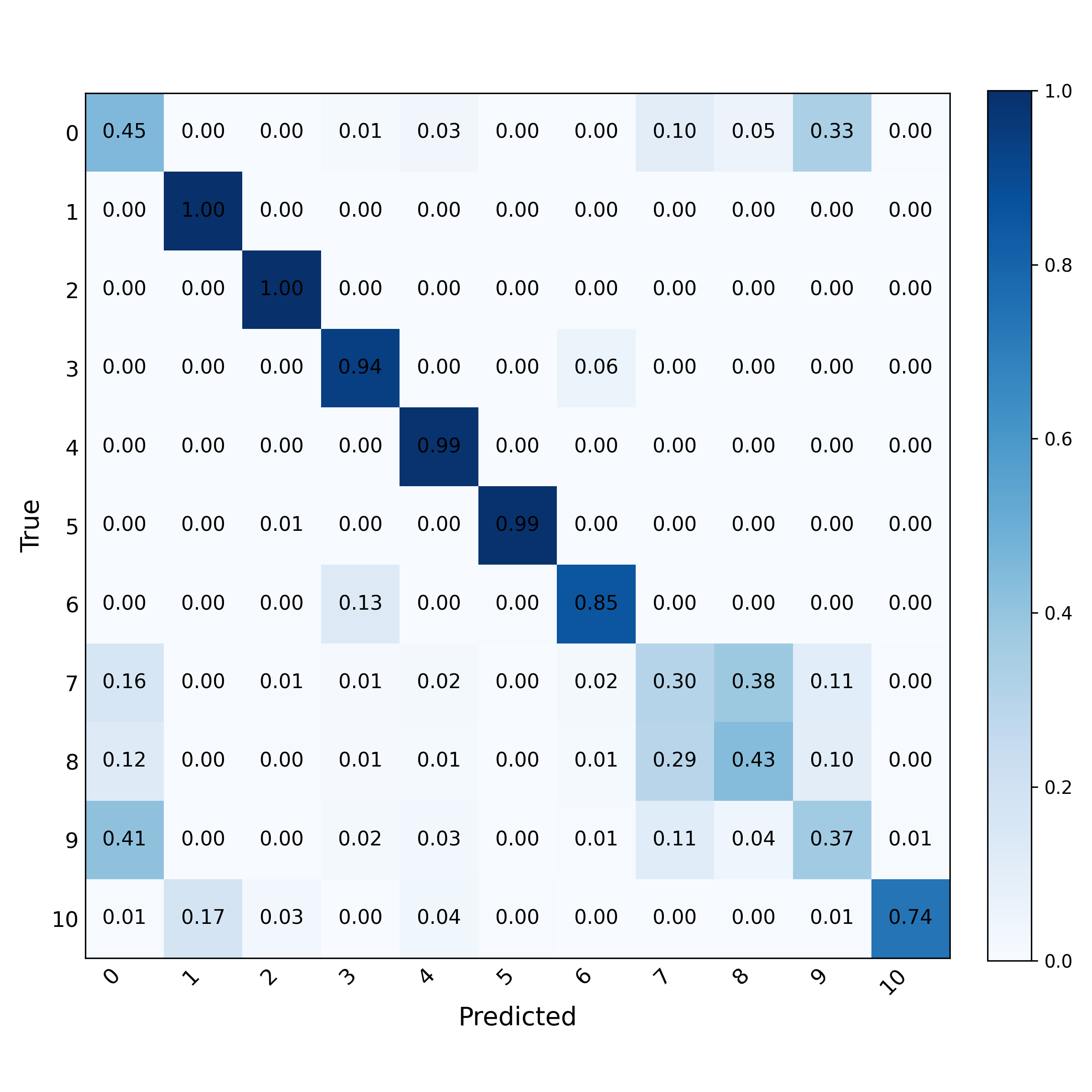 Modulation Classification LP SNR 20