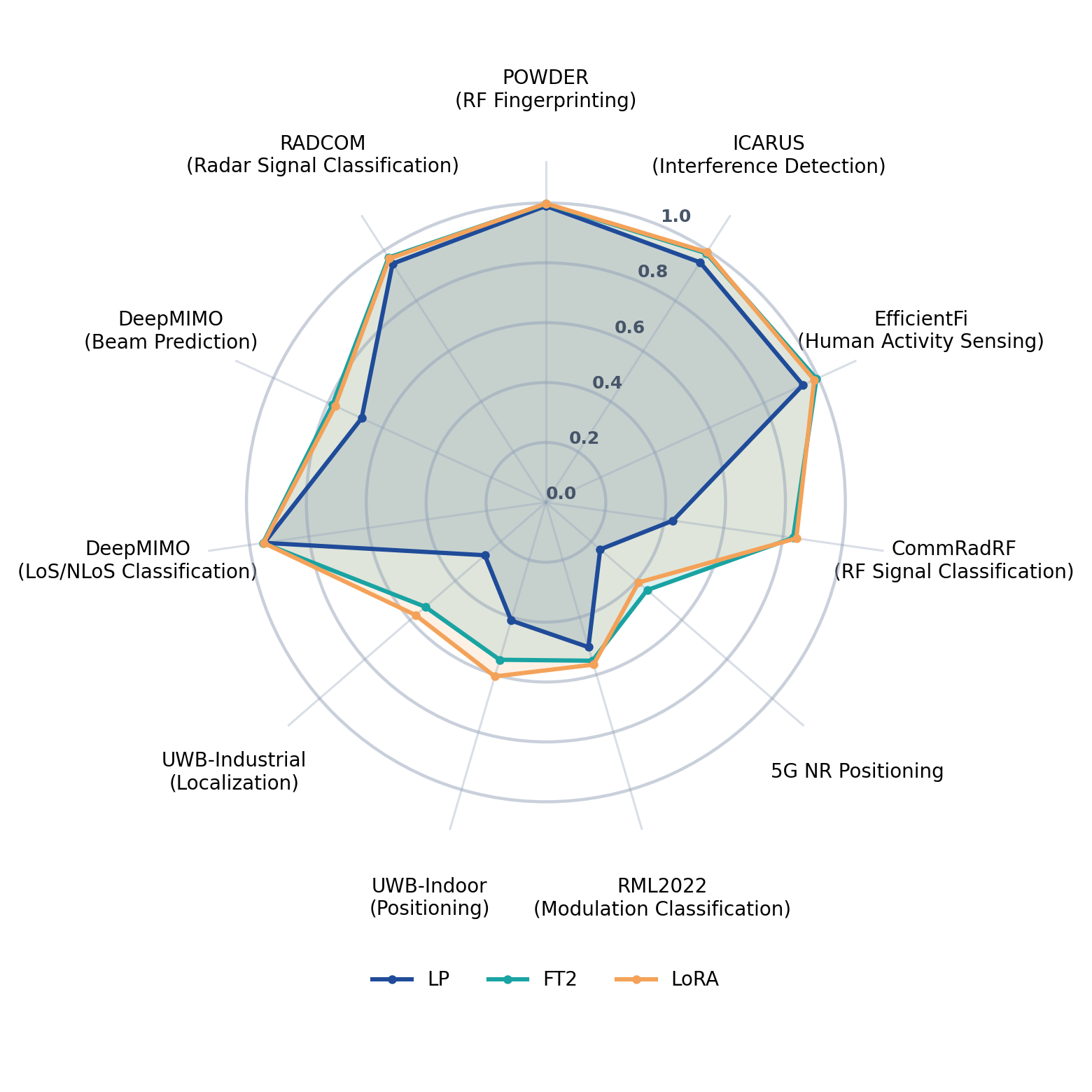Task wheel comparison across LP, FT2, and LoRA regimes